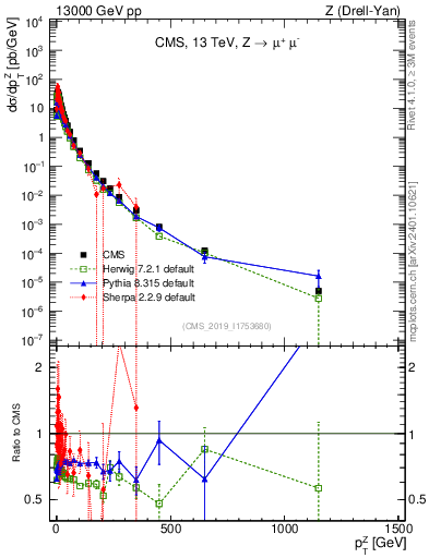 Plot of z.pt in 13000 GeV pp collisions
