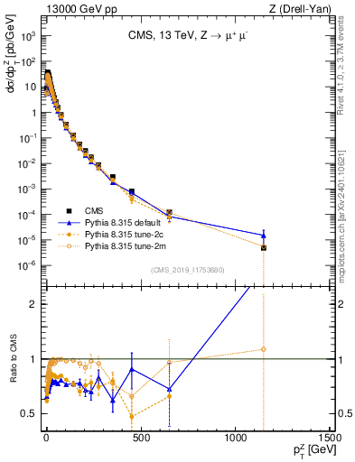 Plot of z.pt in 13000 GeV pp collisions