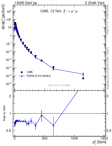 Plot of z.pt in 13000 GeV pp collisions
