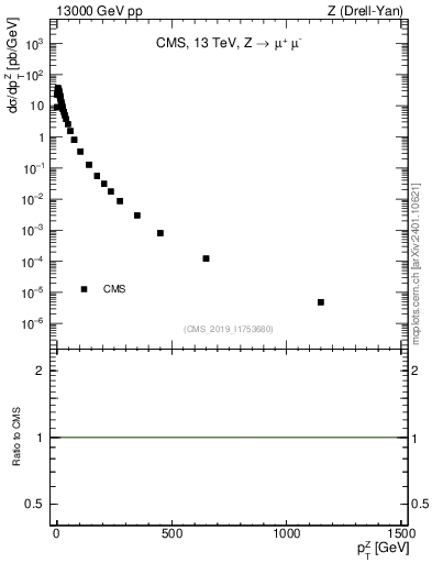 Plot of z.pt in 13000 GeV pp collisions