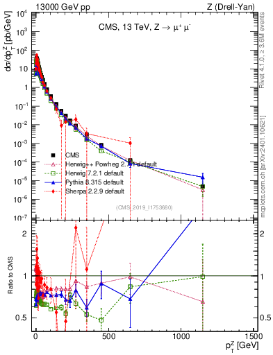 Plot of z.pt in 13000 GeV pp collisions