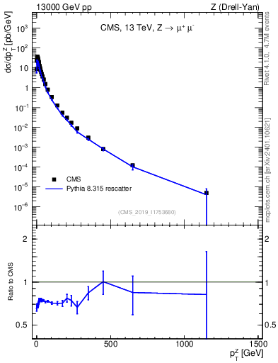 Plot of z.pt in 13000 GeV pp collisions