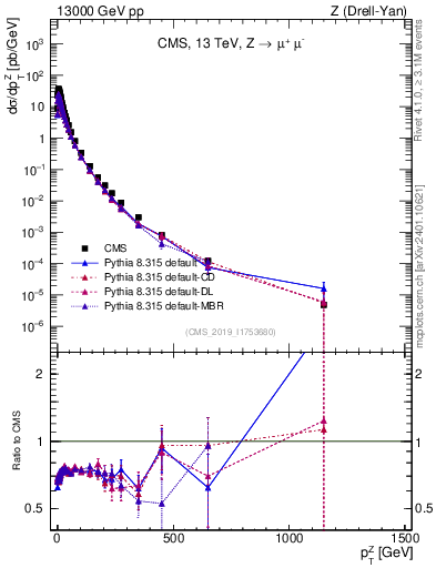 Plot of z.pt in 13000 GeV pp collisions