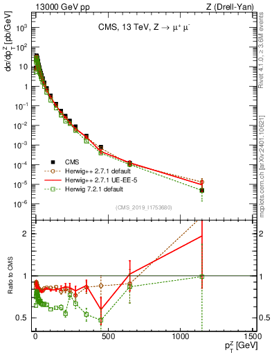 Plot of z.pt in 13000 GeV pp collisions