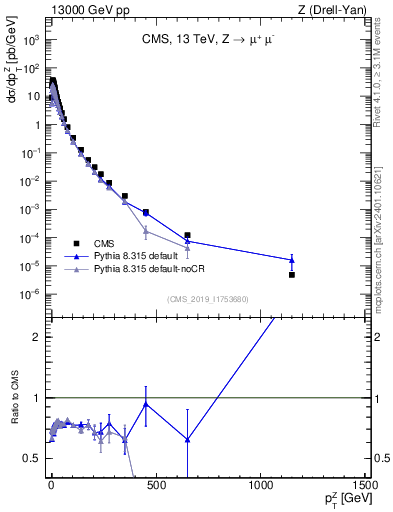 Plot of z.pt in 13000 GeV pp collisions