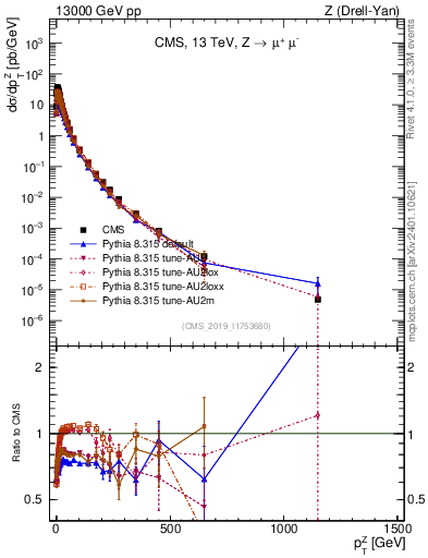 Plot of z.pt in 13000 GeV pp collisions