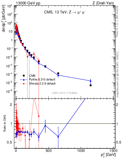 Plot of z.pt in 13000 GeV pp collisions