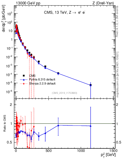 Plot of z.pt in 13000 GeV pp collisions