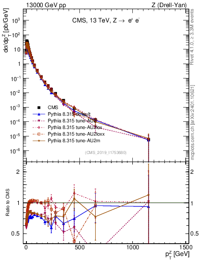 Plot of z.pt in 13000 GeV pp collisions
