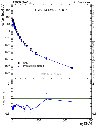 Plot of z.pt in 13000 GeV pp collisions