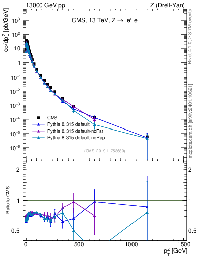 Plot of z.pt in 13000 GeV pp collisions