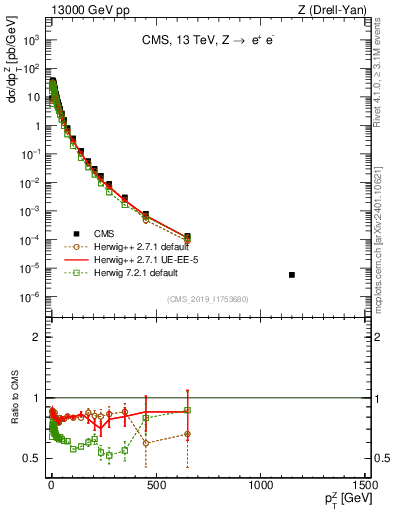 Plot of z.pt in 13000 GeV pp collisions