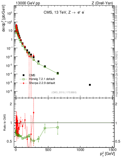 Plot of z.pt in 13000 GeV pp collisions