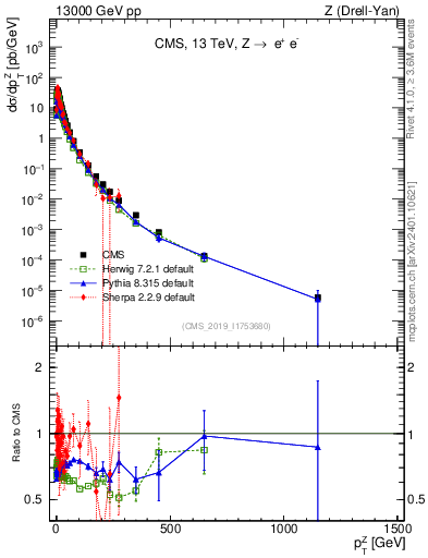 Plot of z.pt in 13000 GeV pp collisions