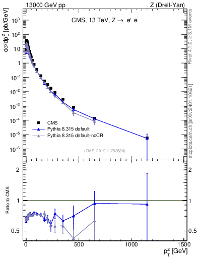 Plot of z.pt in 13000 GeV pp collisions