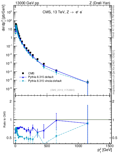 Plot of z.pt in 13000 GeV pp collisions