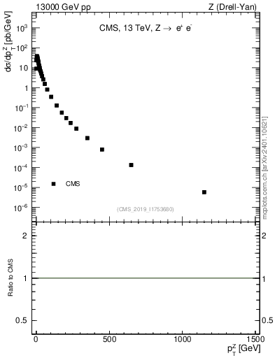 Plot of z.pt in 13000 GeV pp collisions