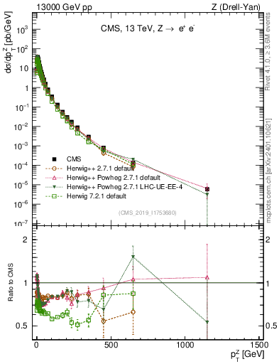Plot of z.pt in 13000 GeV pp collisions