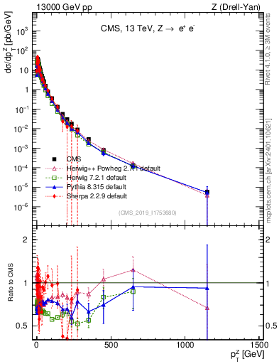 Plot of z.pt in 13000 GeV pp collisions