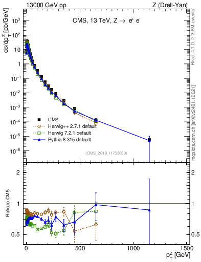 Plot of z.pt in 13000 GeV pp collisions