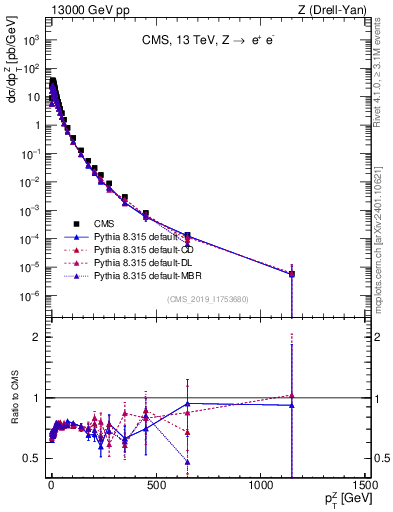 Plot of z.pt in 13000 GeV pp collisions