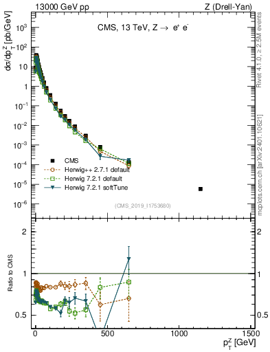 Plot of z.pt in 13000 GeV pp collisions
