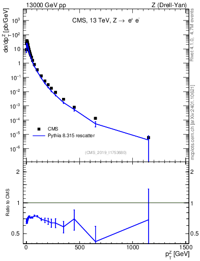 Plot of z.pt in 13000 GeV pp collisions