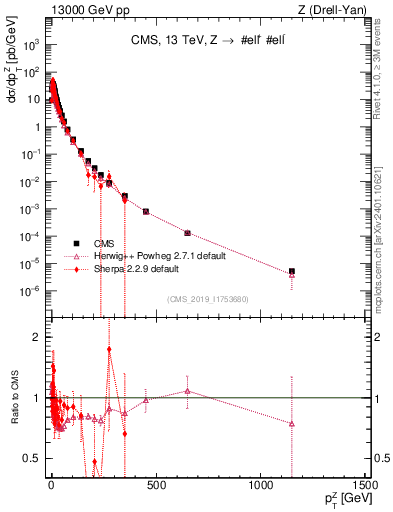 Plot of z.pt in 13000 GeV pp collisions