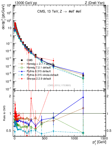 Plot of z.pt in 13000 GeV pp collisions