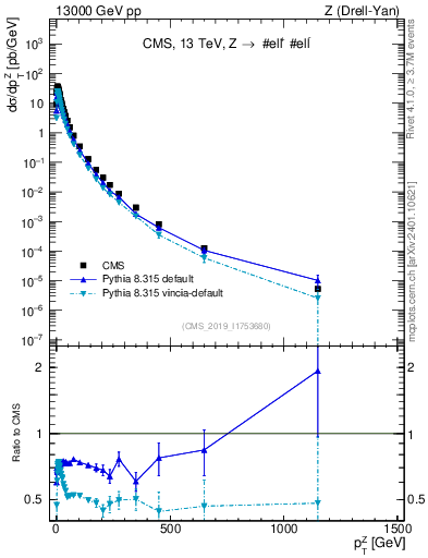 Plot of z.pt in 13000 GeV pp collisions