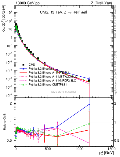 Plot of z.pt in 13000 GeV pp collisions