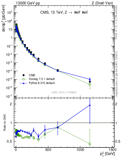 Plot of z.pt in 13000 GeV pp collisions
