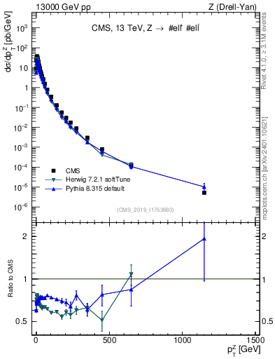 Plot of z.pt in 13000 GeV pp collisions