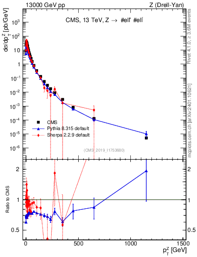 Plot of z.pt in 13000 GeV pp collisions