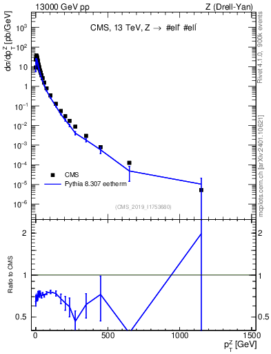 Plot of z.pt in 13000 GeV pp collisions