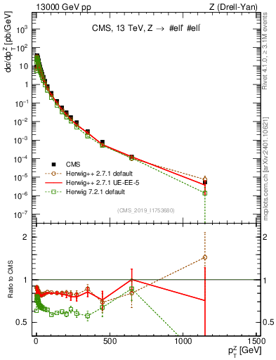 Plot of z.pt in 13000 GeV pp collisions
