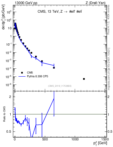 Plot of z.pt in 13000 GeV pp collisions
