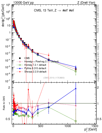 Plot of z.pt in 13000 GeV pp collisions