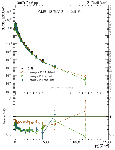 Plot of z.pt in 13000 GeV pp collisions