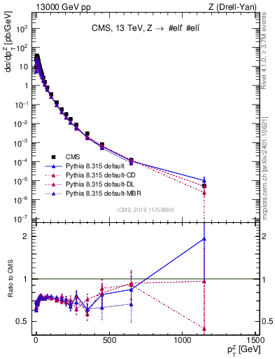 Plot of z.pt in 13000 GeV pp collisions