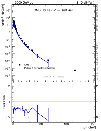 Plot of z.pt in 13000 GeV pp collisions