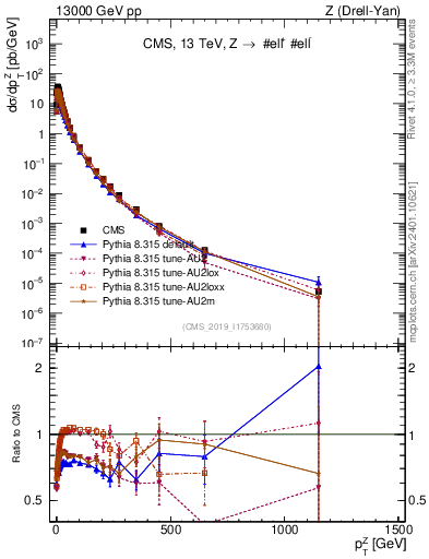 Plot of z.pt in 13000 GeV pp collisions