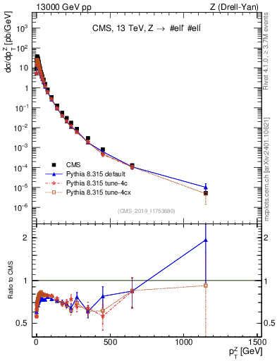 Plot of z.pt in 13000 GeV pp collisions
