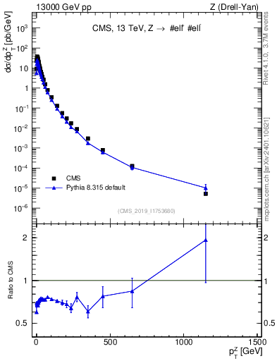 Plot of z.pt in 13000 GeV pp collisions