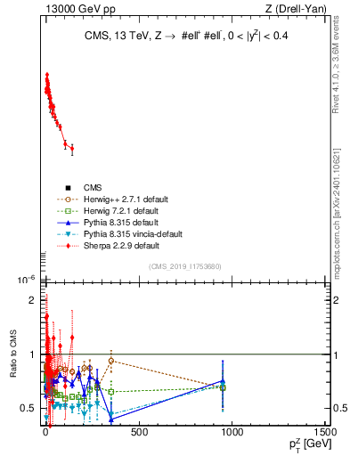 Plot of z.pt in 13000 GeV pp collisions