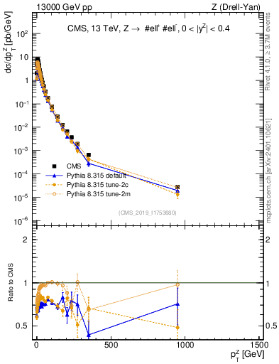 Plot of z.pt in 13000 GeV pp collisions