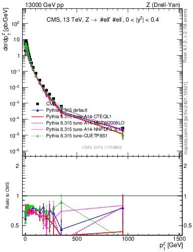 Plot of z.pt in 13000 GeV pp collisions