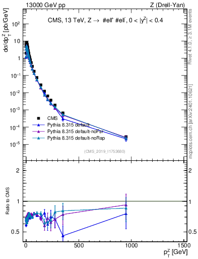 Plot of z.pt in 13000 GeV pp collisions