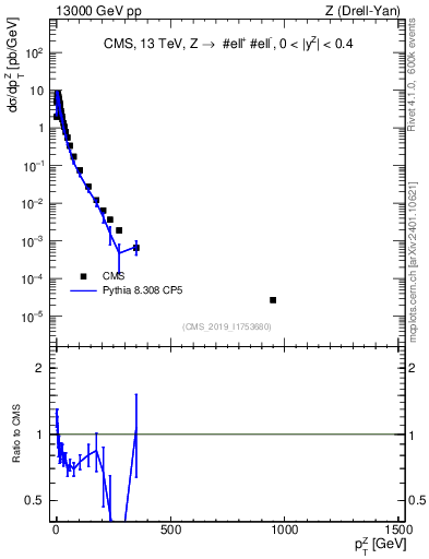 Plot of z.pt in 13000 GeV pp collisions