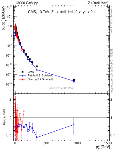 Plot of z.pt in 13000 GeV pp collisions